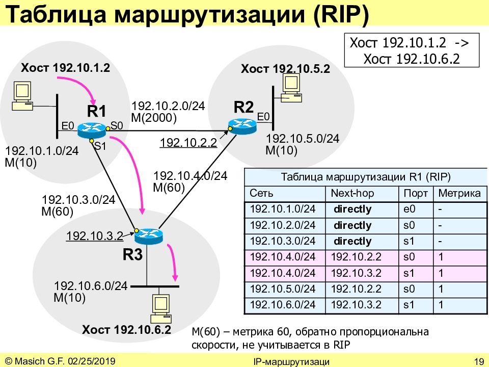 Основные элементы схемы статической маршрутизации