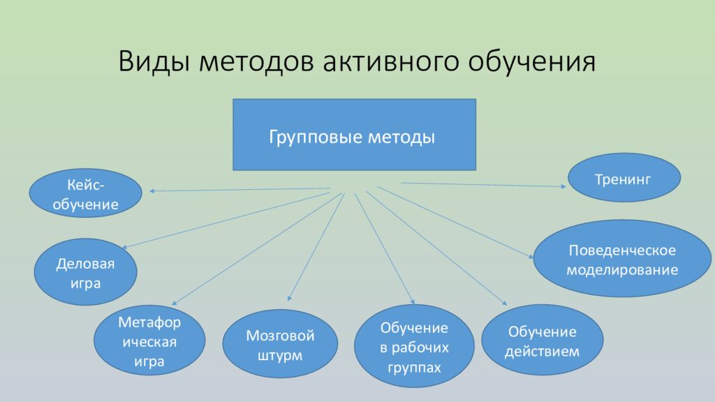 Презентация как метод обучения