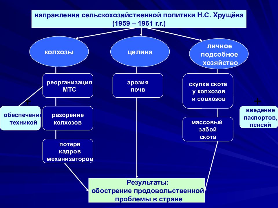 Составьте схему направления политики хрущева в сфере сельского хозяйства