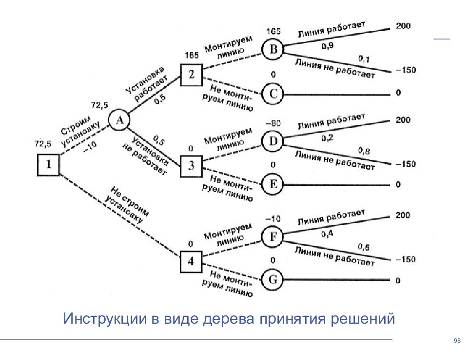 Проекта дерево решений