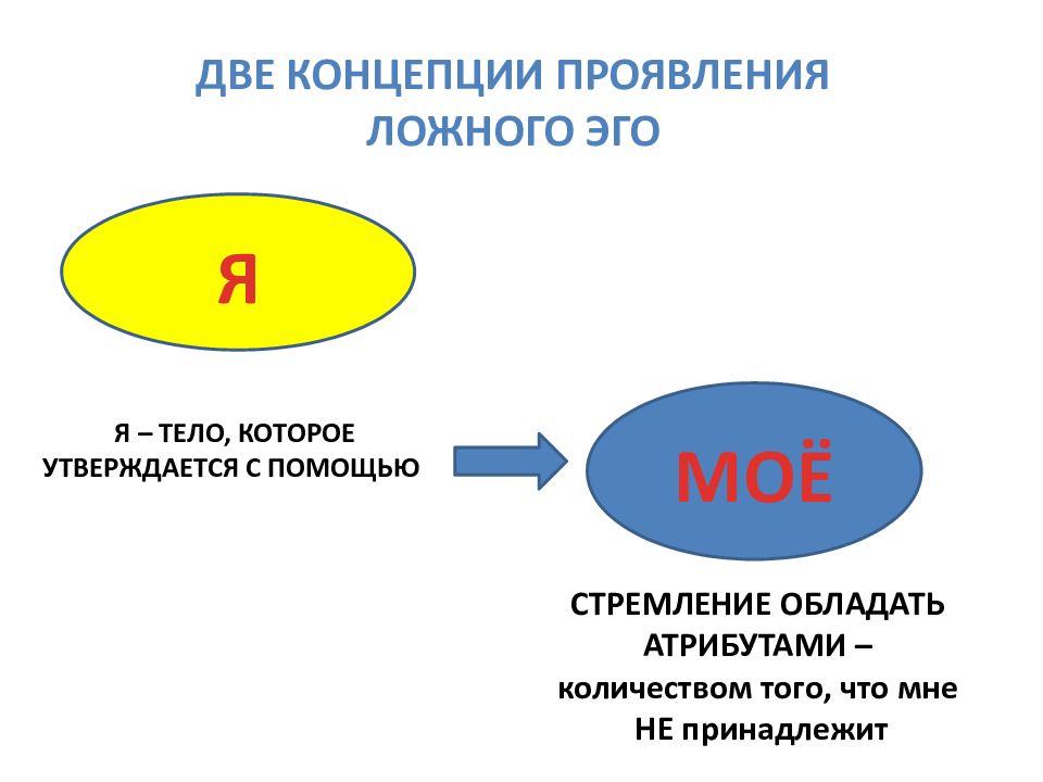 Концепция двух. Ложное эго. Эго концепция. Эго ложное я. Эго ложное я и истинное.