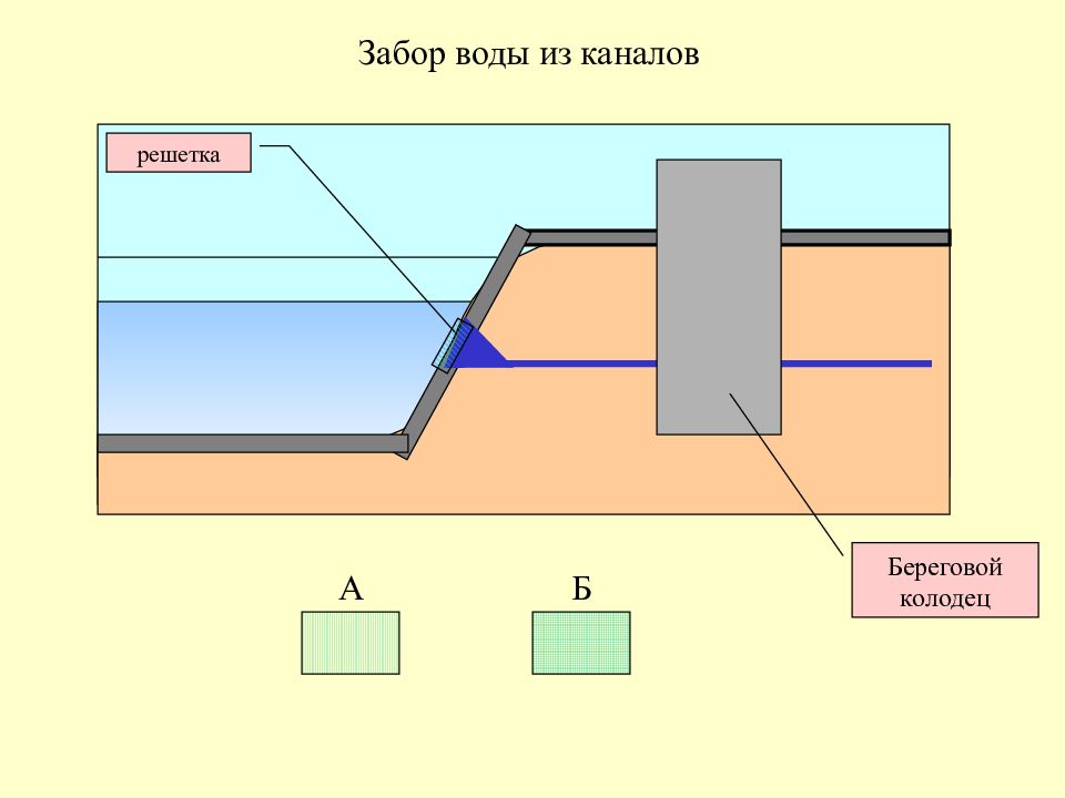 Схема установки водозаборных решеток в водоеме