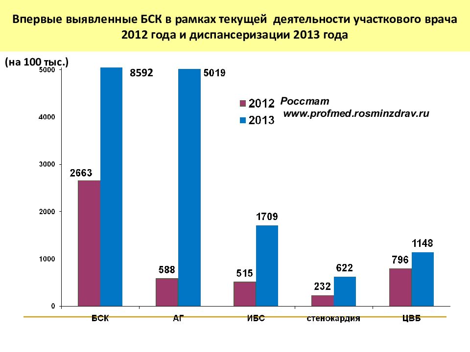 Росминздрав диспансеризация детей сирот. Диспансеризации пациентов с болезнями системы кровообращения. Диспансерное наблюдение пациентов с гипертонической болезнью. Диспансеризация в 2012 году. Диспансерная группа артериальная гипертензия.