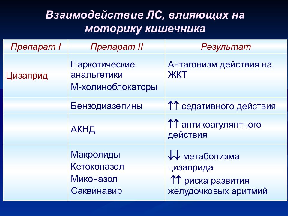 Взаимодействие препаратов проверить. Классификация средств влияющих на моторику кишечника. Лекарственные средства влияющие на моторику кишечника. Факторы риска взаимодействия лекарственных средств.. Индифферентное взаимодействие лекарственных средств.