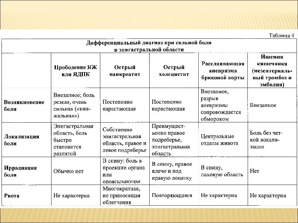 Тест абдоминальная боль. Острый и хронический панкреатит дифференциальный диагноз. Острый панкреатит дифференциальная диагностика таблица. Дифференциальная диагностика острого холецистита. Дифференциальный диагноз острого панкреатита.