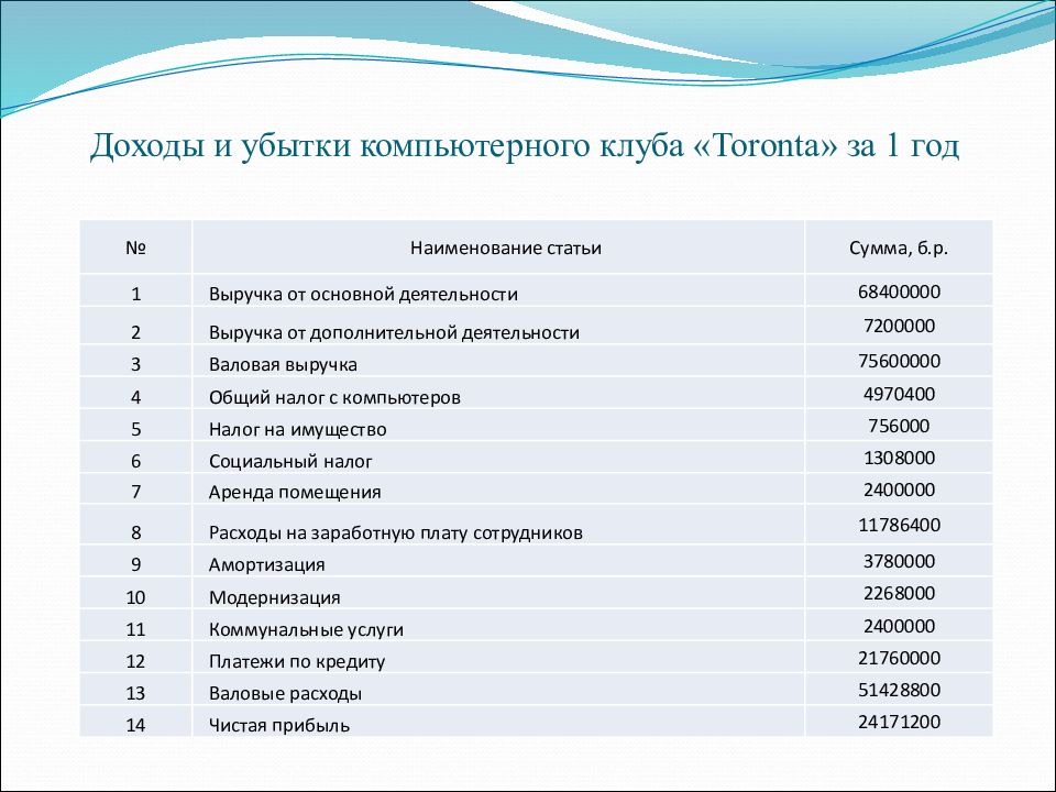 Бизнес план компьютерного клуба с расчетами