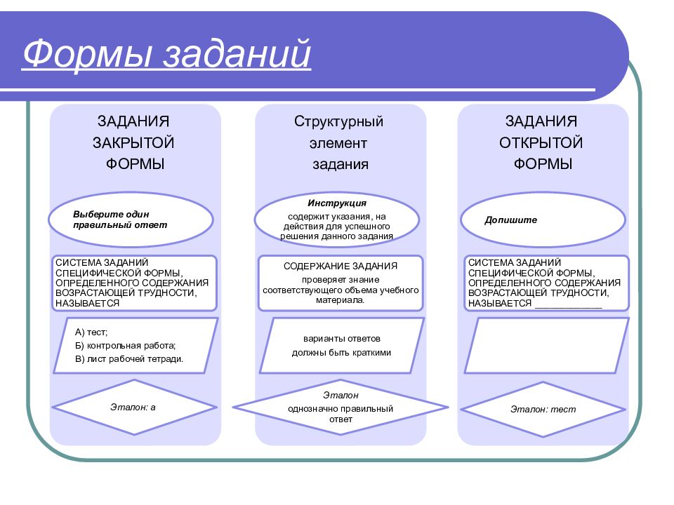 Система ответа. Формы заданий. Форма задачи. Формы миссии. Виды заданий в тестовой форме презентация.