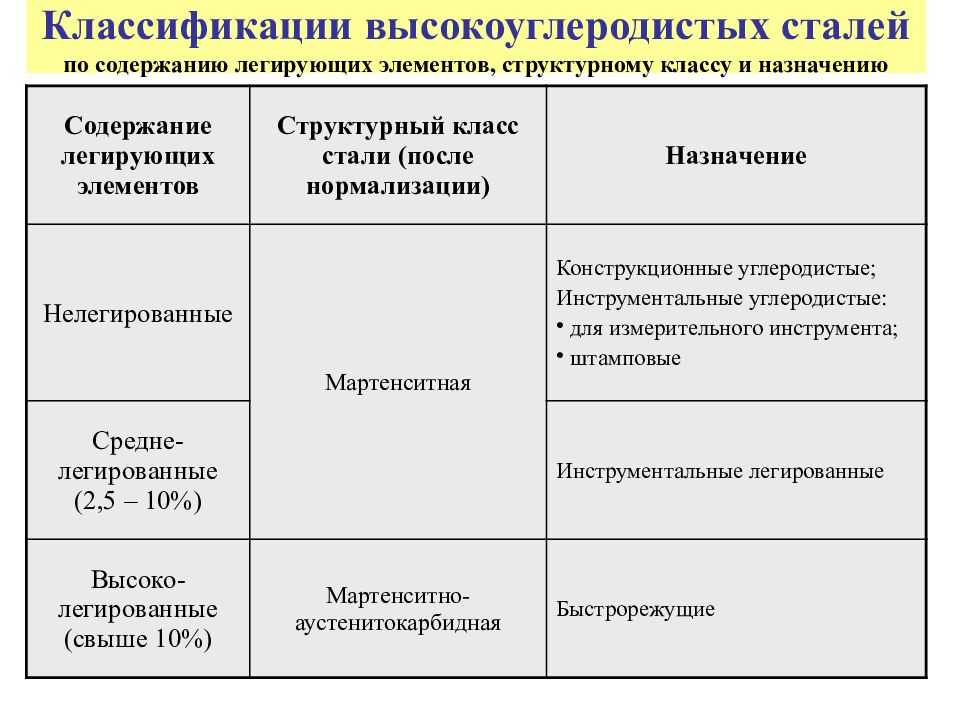 Классификация легированных сталей по содержанию легирующих элементов. Классификация легированных сталей по содержанию легирующих элементов