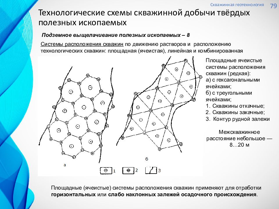 Гео технологии. Схема расположения скважин. Геотехнология. Обращенная девятиточечная система размещения скважин. Подземная Геотехнология презентации.