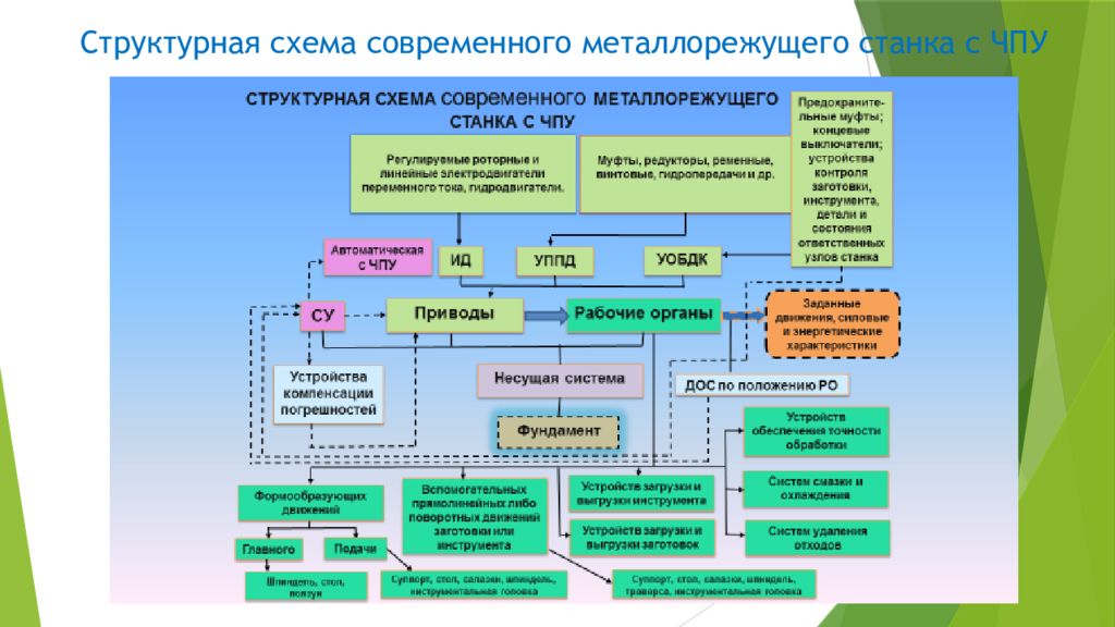 Структурные элементы слайда. Классификация металлорежущих станков. Общие сведения о металлорежущих станках. Структурная схема металлорежущего станка. Принципиальная схема металлорежущего станка с ЧПУ.