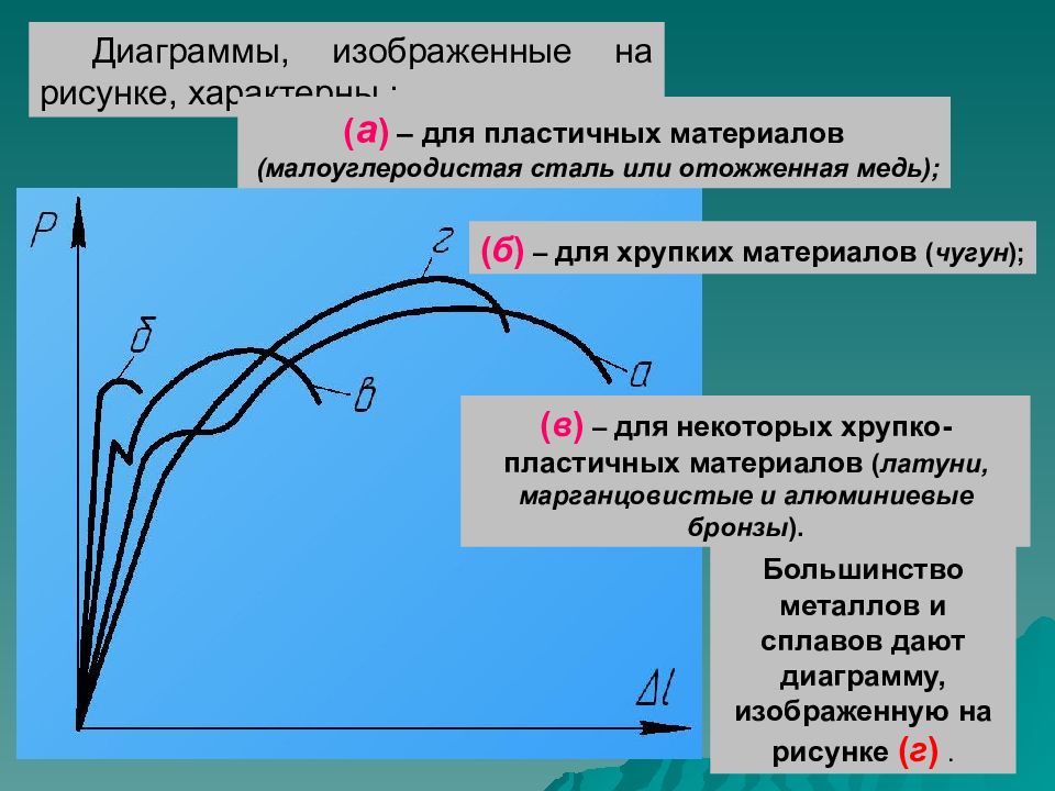 Диаграмма пластичного материала. Механические характеристики хрупких материалов. Диаграмма сжатия пластичных и хрупких материалов. Диаграмма растяжения и сжатия хрупких материалов. Диаграмма растяжения пластичных и хрупких материалов.