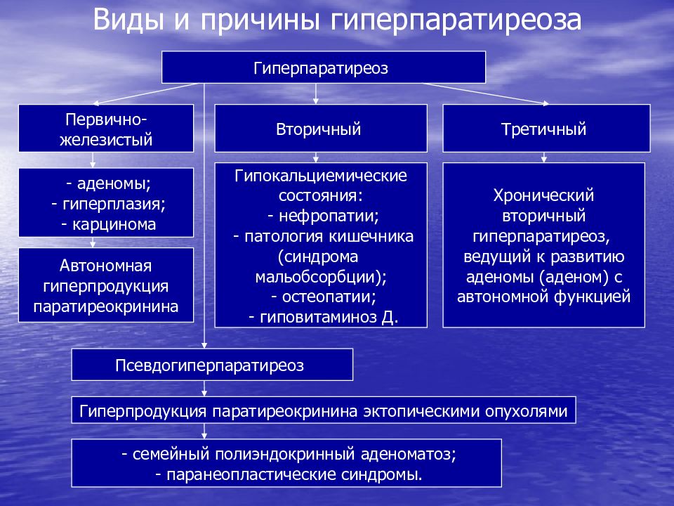 Гиперпаратиреоз причины