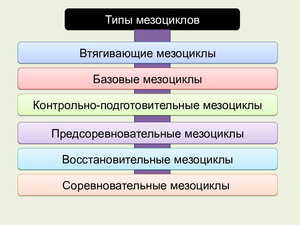 Структура 10. Типы мезоциклов. Презентация по мазациклы. Бро10 структура.