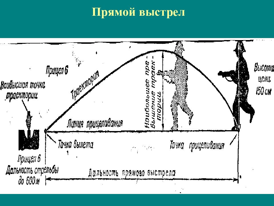 Прямой выстрел по грудной фигуре. Прямой выстрел. Прямой выстрел Траектория. Дальность прямого выстрела. Прямой выстрел прямой.