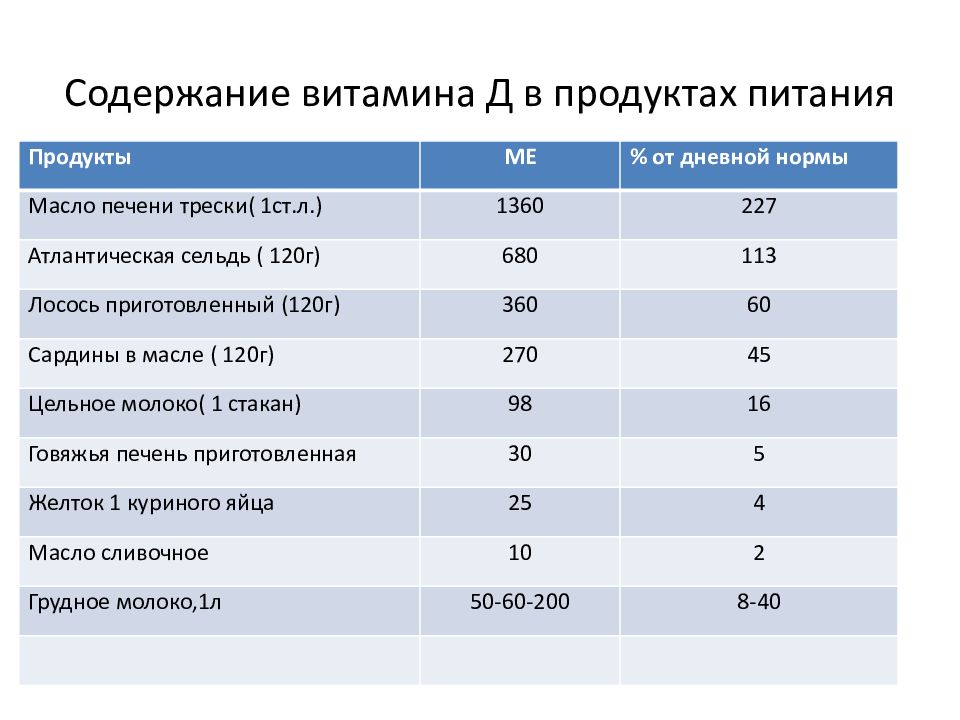 Содержание d. Печень трески содержание витамина д3. Дневная суточная норма витамина д. Печень трески витамин д суточная норма. Суточная потребность витамина д в ме.