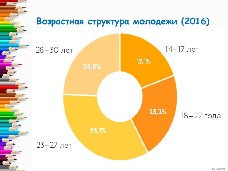 Возрастная структура молодежи России. Структура молодежи по возрасту. Возрастная структура молодежи за 2020 год.