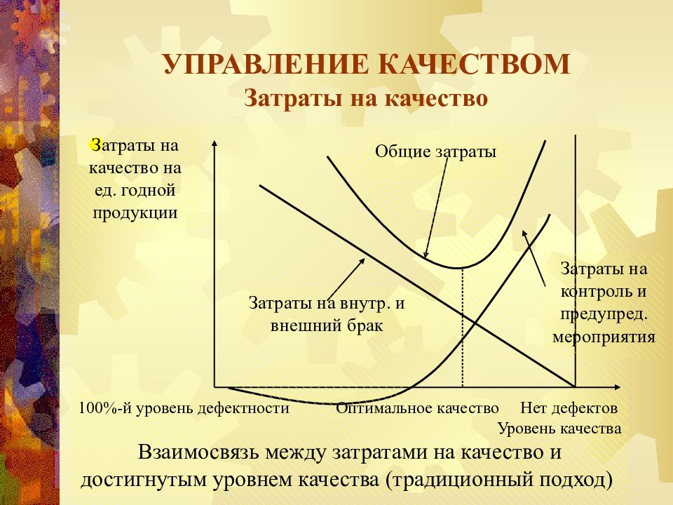 Контроль затрат на качество