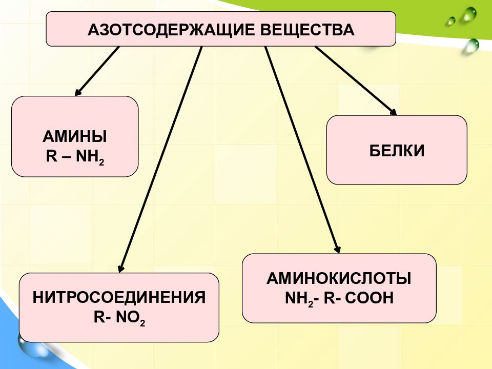 Азотсодержащие органические соединения презентация