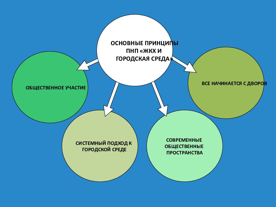 Принцип среда. Структура городской среды. Составляющие городской среды. Структура городской среды обитания. Факторы качества городской среды.