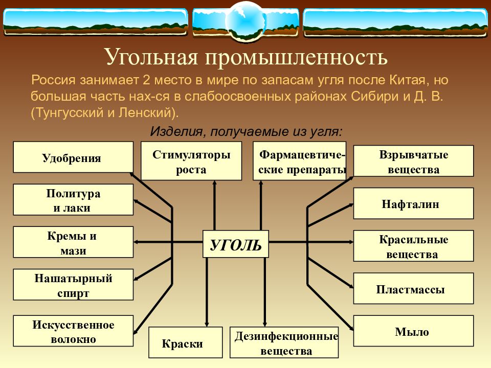 Промышленность составьте схему. Таблица по географии 9 класс нефтяная промышленность. Угольная промышленность таблица по географии 9 класс. Угольная промышленность России 9 класс. Углевая промушленность Россчии.