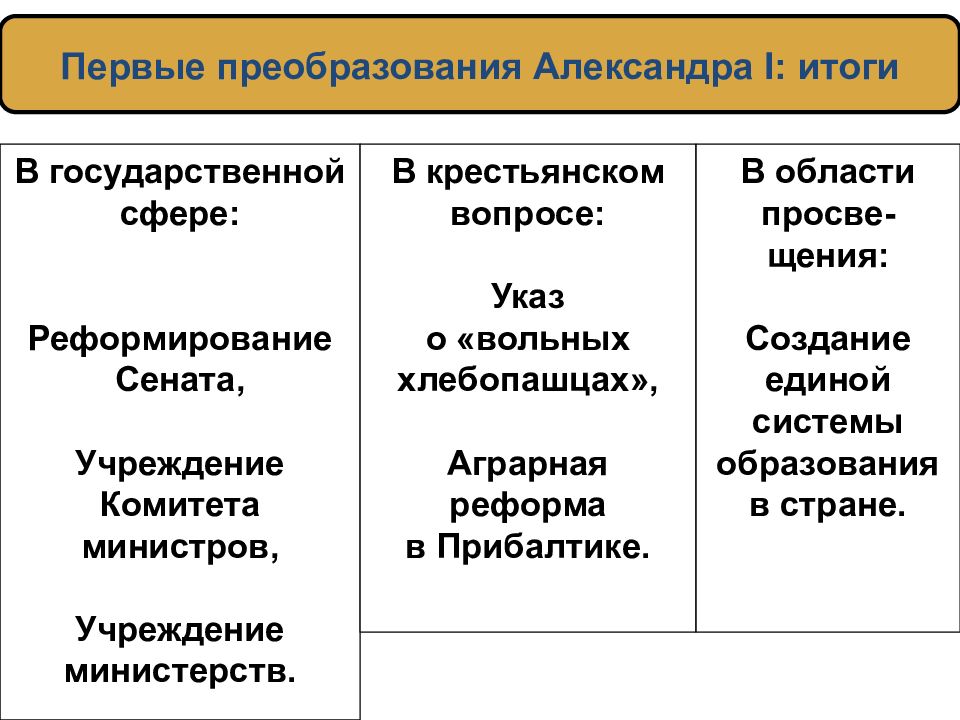 Александр первый реформы презентация