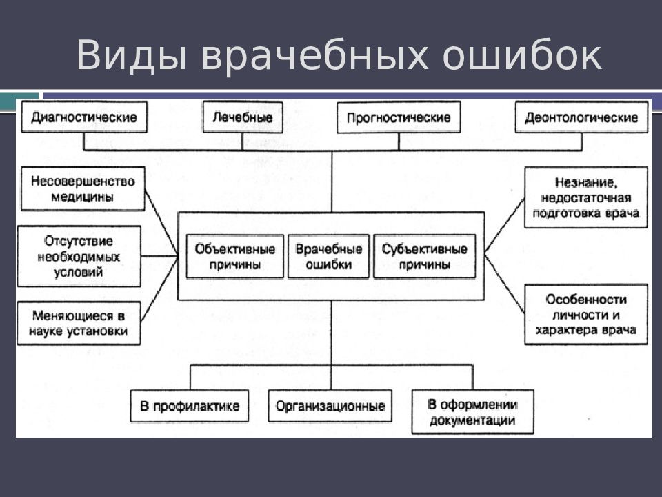 Виды врачебных ошибок