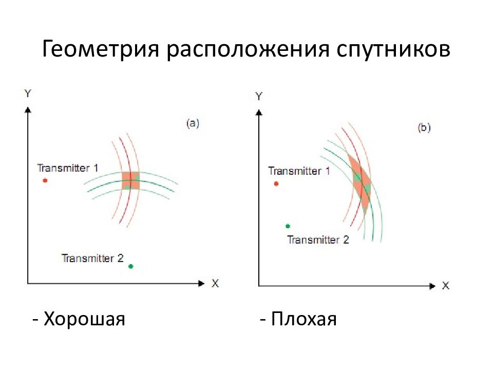 Геометрическое расположение. Геометрический фактор в спутниковой навигации. Абсолютный метод ГНСС. Спутник геометрия. Геометрический фактор ГНСС формула.