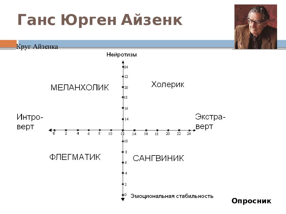 Тест айзенка презентация