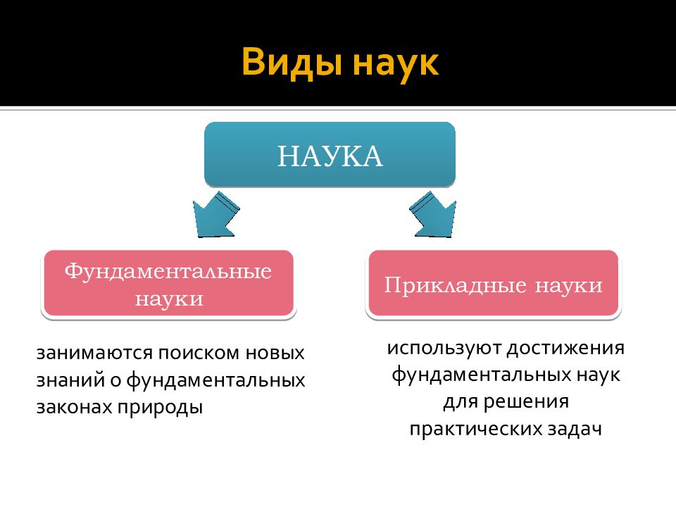 Какова основная наука. Виды наук. Наука виды наук. Фундаментальные и прикладные науки. Основные виды науки.