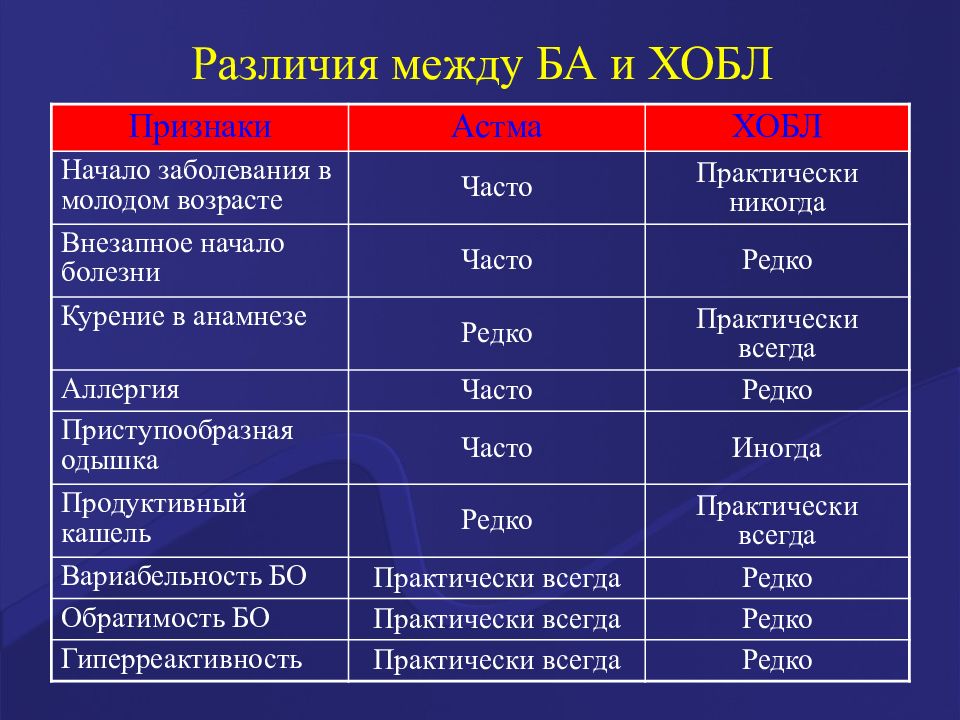 Отличие болезни. Оказание неотложной помощи при ХОБЛ. Различия между ба и ХОБЛ. ХОБЛ неотложная помощь алгоритм. Неотложная помощь при ХОБЛ.