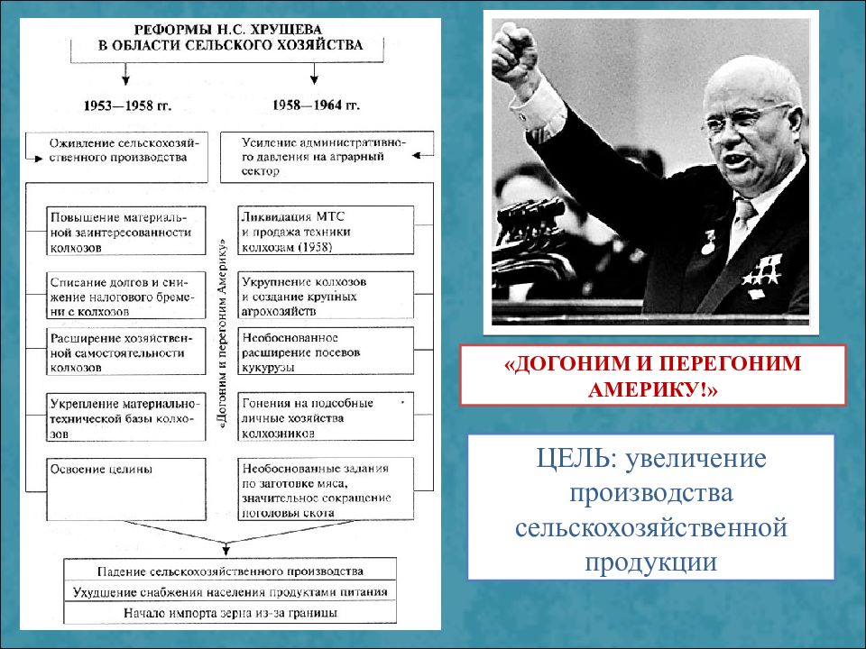 Реформы в области промышленности и сельского хозяйства и их последствия схема