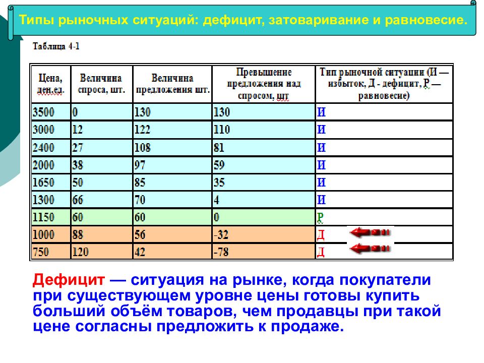 Формирование рыночных. Формирование рыночных цен. Ситуации на рынке таблица. Рыночные ситуации таблица. Формирование рыночной стоимости.