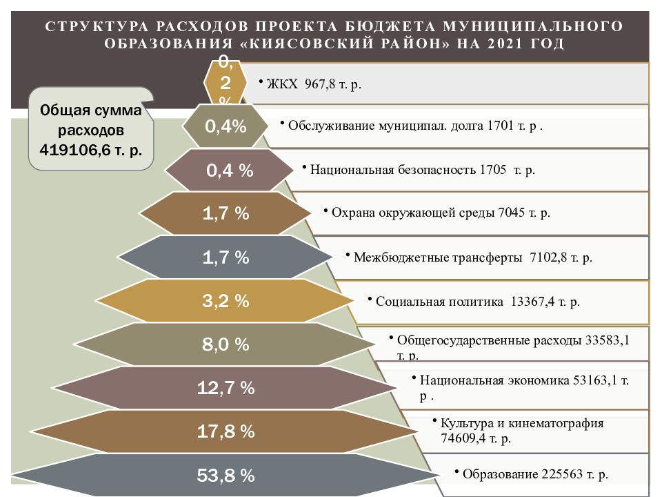 Проект муниципального бюджета муниципального образования