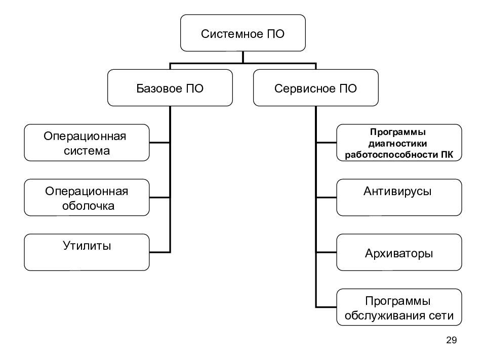 Сервисные системы. Системное по базовое и сервисное. Программное обеспечение системное по сервисное по. Базовое по и сервисное по. Системное по Операционная система сервисные программы.