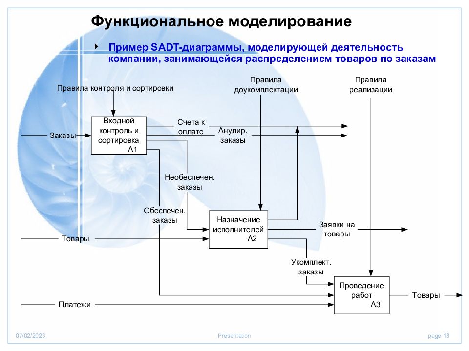 Метод функциональных диаграмм