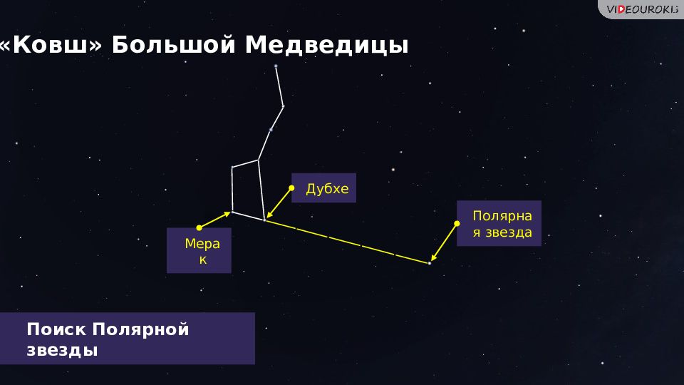 Ковш большой медведицы весной рисунок 1 класс