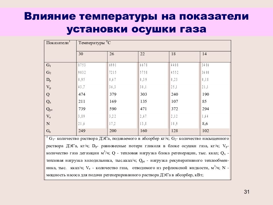 Показатели газа. Влияние температуры на объем газа. Влияние температуры на ГАЗ.