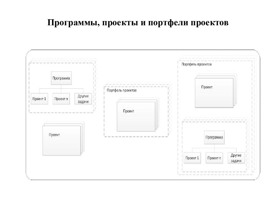 Портфели проекты программы