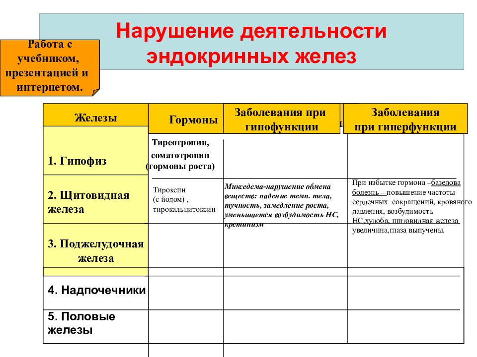 Нарушения функции внутренней секреции