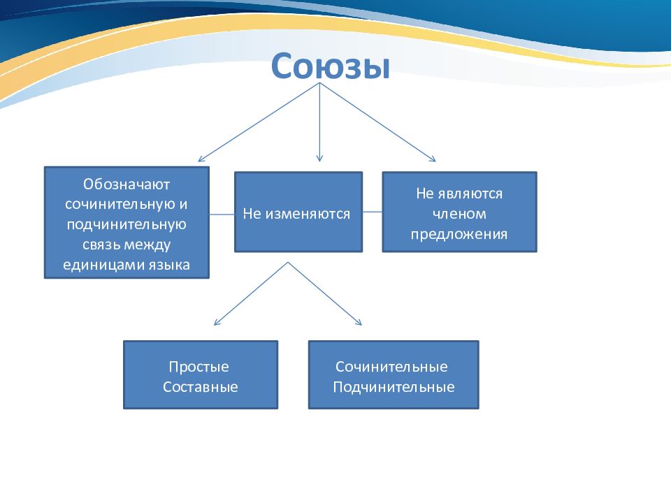 Служебные части речи бывают членами предложения. Что обозначает Союз. Как обозначить Союз. Как обозначить Союз в предложении.