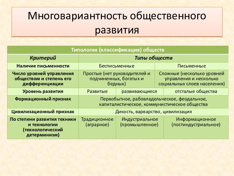 Типология развития. Многовариантность общественного развития. Системное строение общества. Системное строение общества элементы и подсистемы. Структура общества подсистемы.