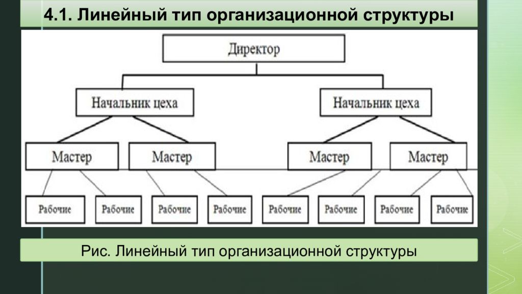 Линейный вид. Линейный Тип организационной структуры. Виды линейности. Линейный Тип организационной структуры ОВД.