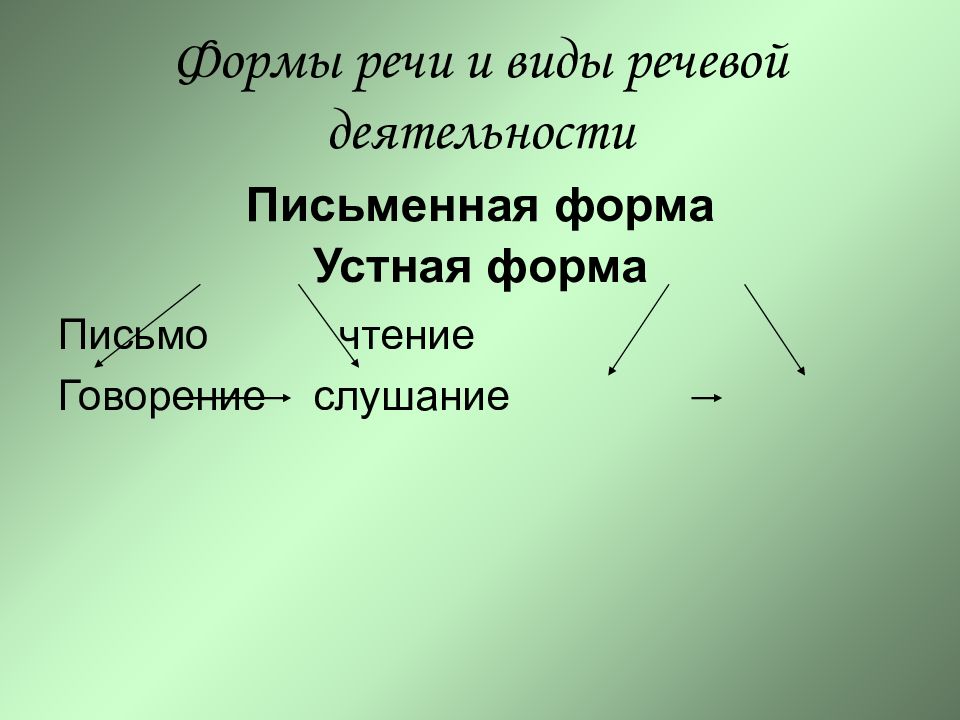 Формы речи презентация