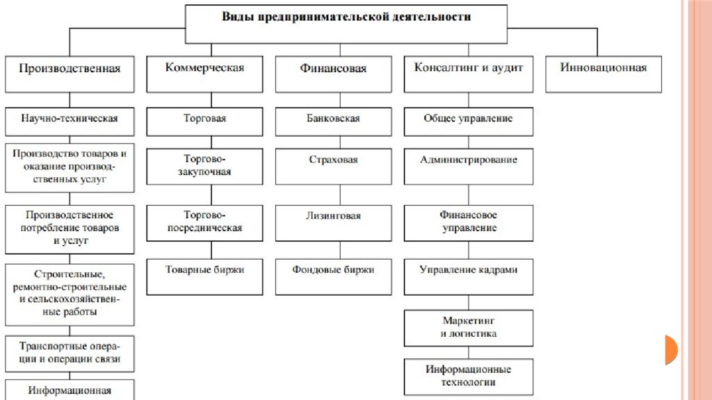 Формы предпринимательства презентация