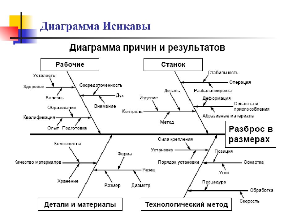 Диаграмма ишикава. Причинно следственная схема Исикавы. Метод 6 м диаграмма Исикавы. Метод Исикава рыбья кость. Причинно-следственная диаграмма. Исикава.