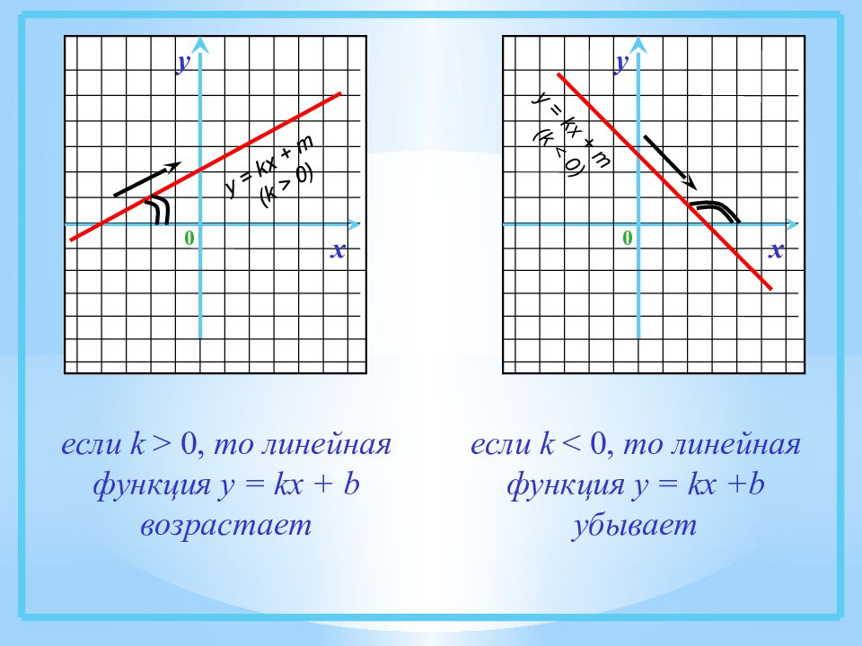 Функция y kx m. KX M Y линейная функция. Y KX M график линейной функции. Свойства линейной функции 7 класс.