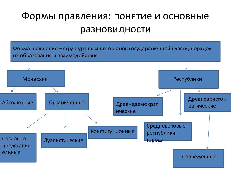 Понятие правления государства. Формы правления. Виды форм правления. Понятие формы правления. Форма правления понятие и виды.