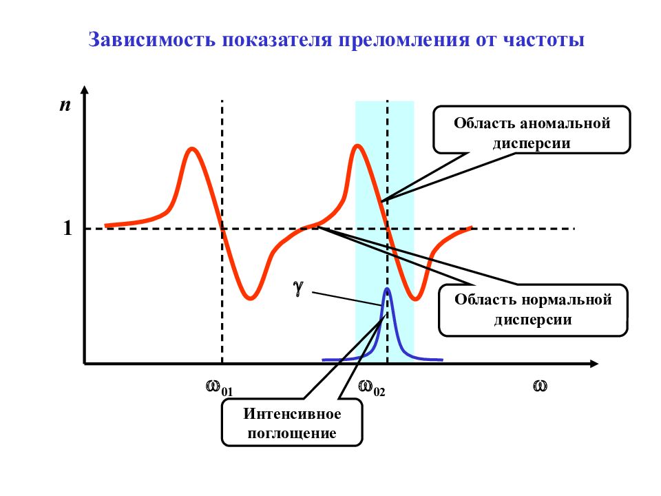 Нормальная область. Зависимость показателя преломления от частоты. Зависимость коэффициента преломления от частоты. Зависимость показателя преломления от частоты света. Зависимость длины волны от показателя преломления формула.