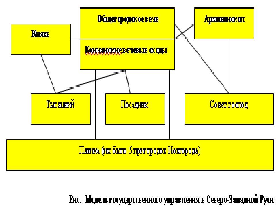 Схема управления в золотой орде 6 класс