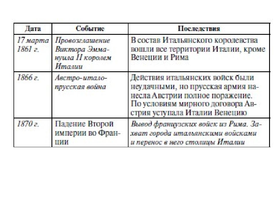 Презентация на тему от альп до сицилии объединение италии 9 класс